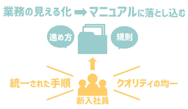 マニュアル化のポイント