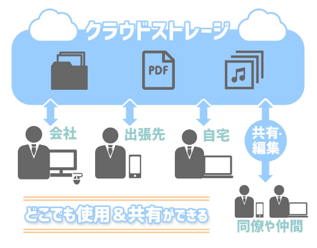 クラウドストレージの仕組み